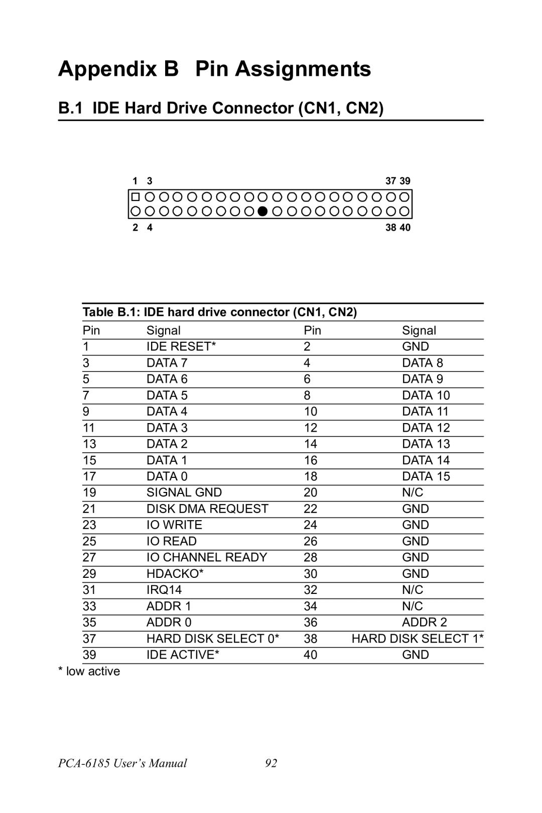 Advantech PCA-6185 user manual Appendix B Pin Assignments, IDE Hard Drive Connector CN1, CN2 