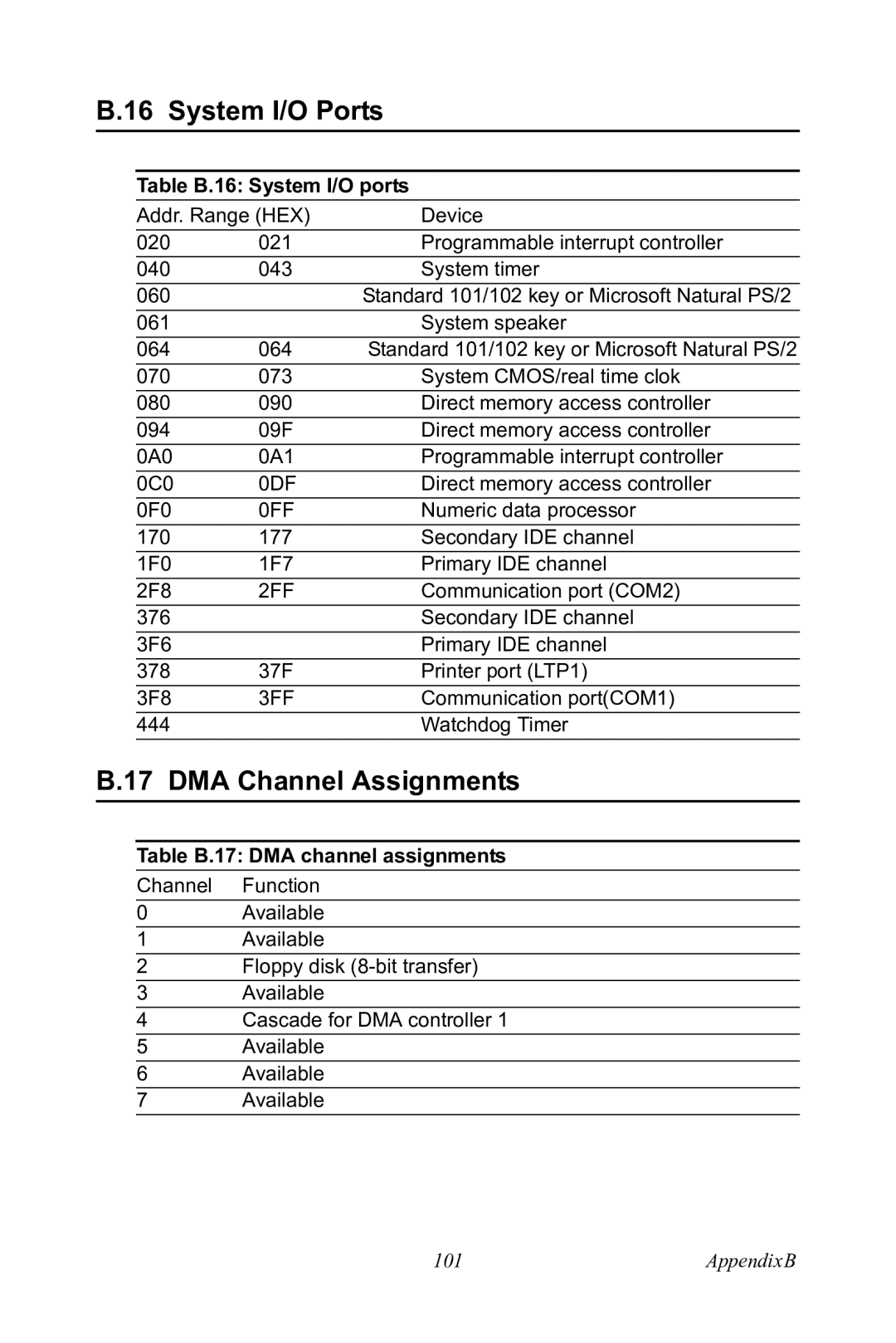 Advantech PCA-6185 user manual System I/O Ports, DMA Channel Assignments 