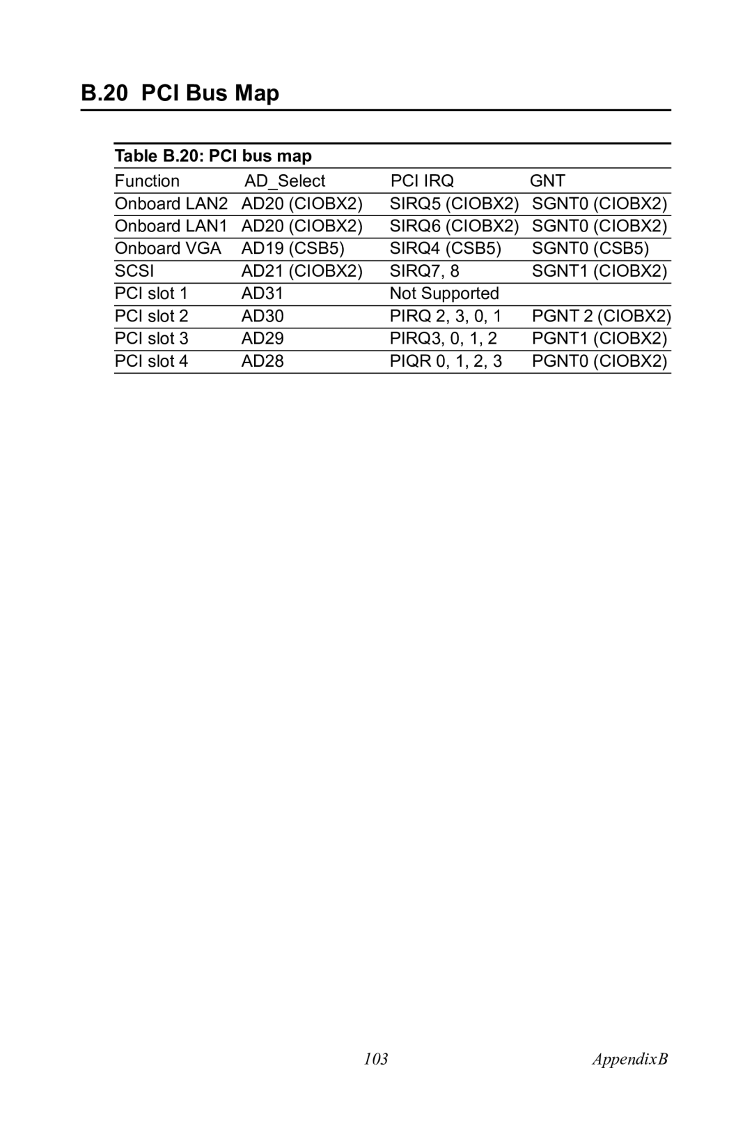 Advantech PCA-6185 user manual PCI Bus Map, Table B.20 PCI bus map 