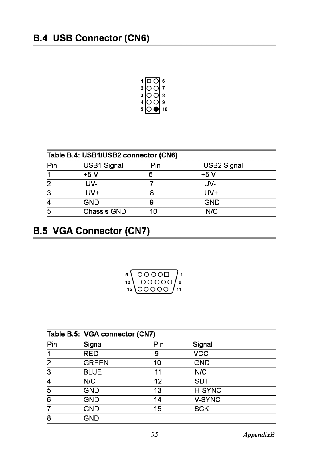 Advantech PCA-6185 user manual B.4 USB Connector CN6, B.5 VGA Connector CN7, Table B.4 USB1/USB2 connector CN6, AppendixB 