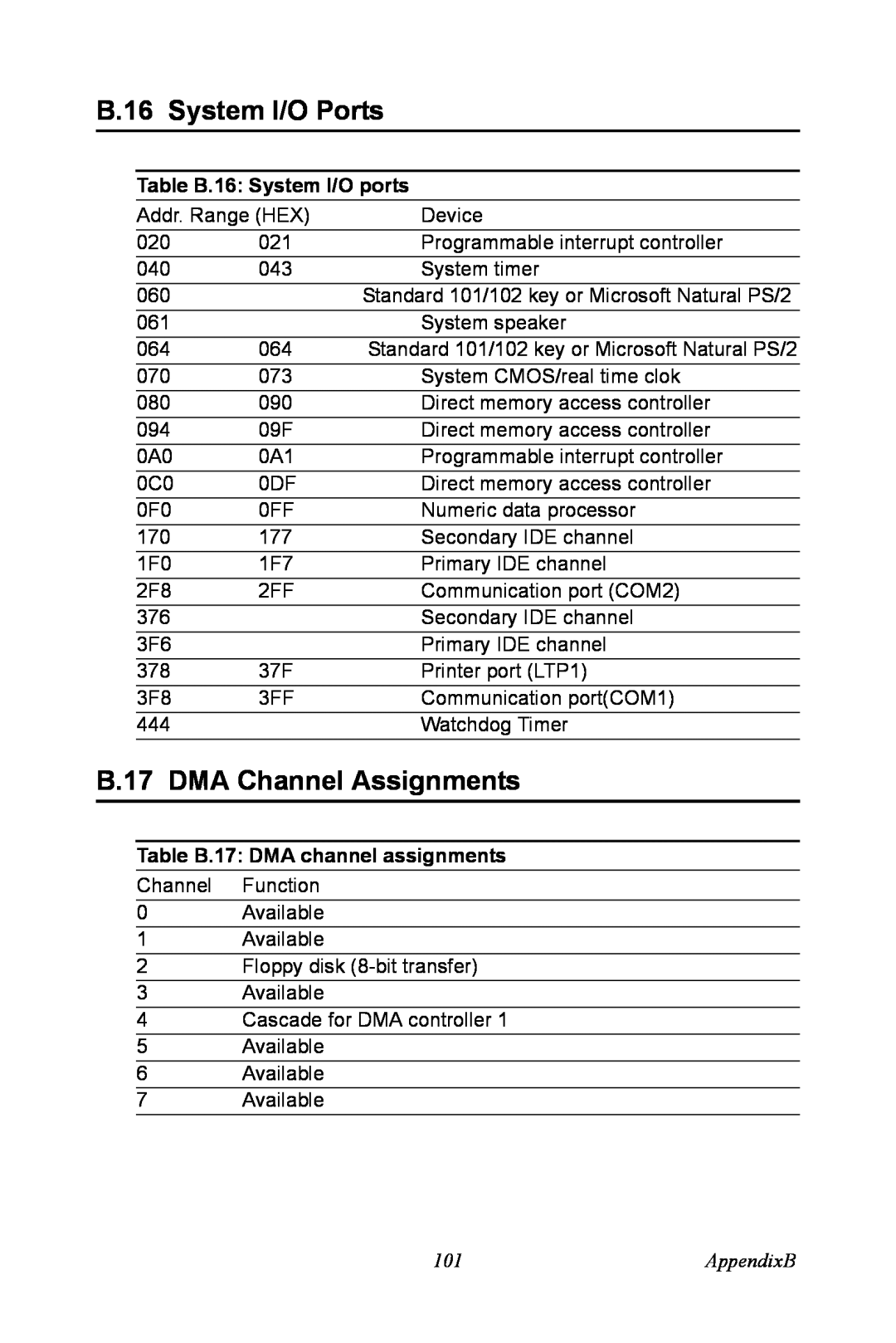 Advantech PCA-6185 user manual B.16 System I/O Ports, B.17 DMA Channel Assignments, Table B.16 System I/O ports, AppendixB 
