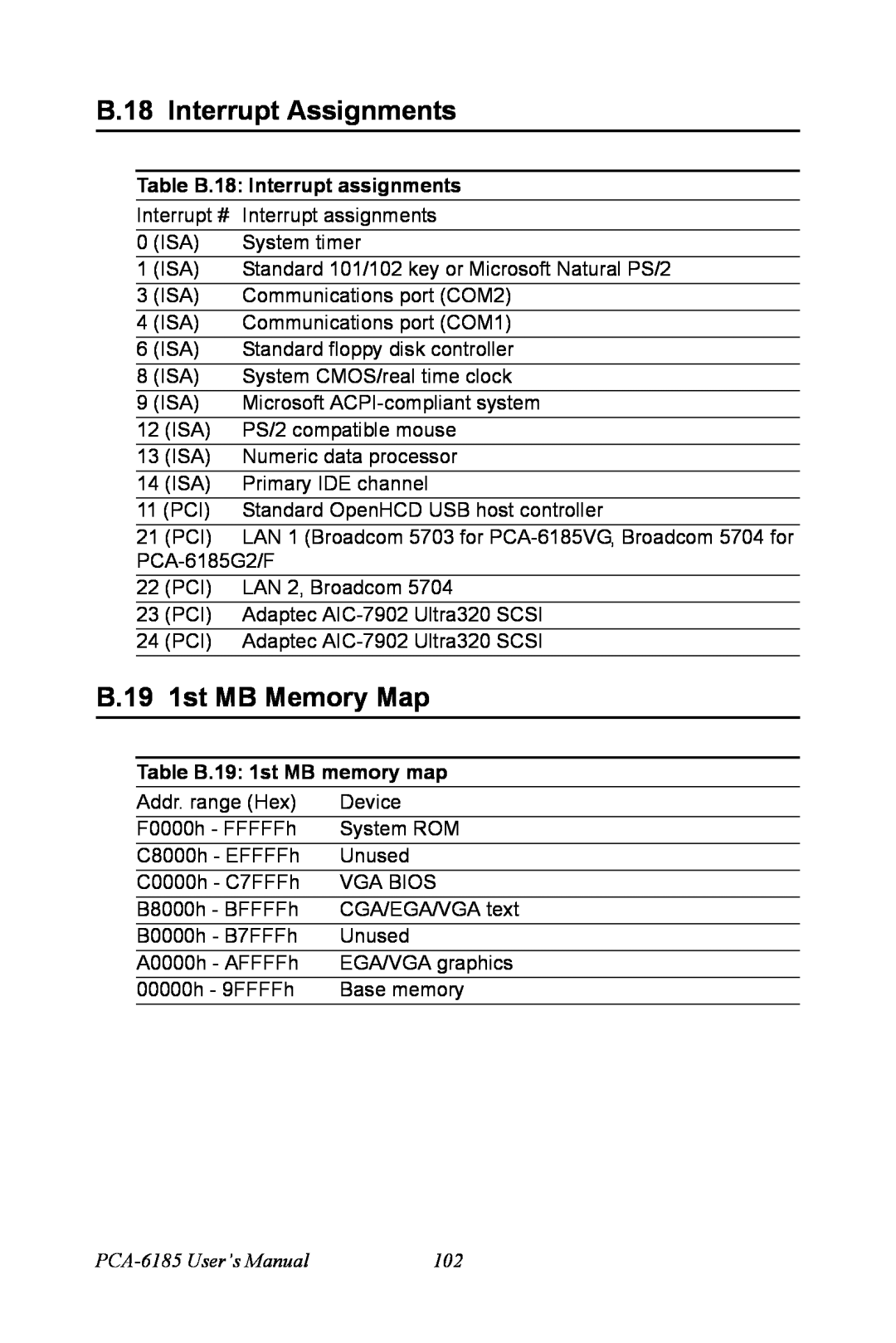 Advantech PCA-6185 user manual B.18 Interrupt Assignments, B.19 1st MB Memory Map, Table B.18 Interrupt assignments 