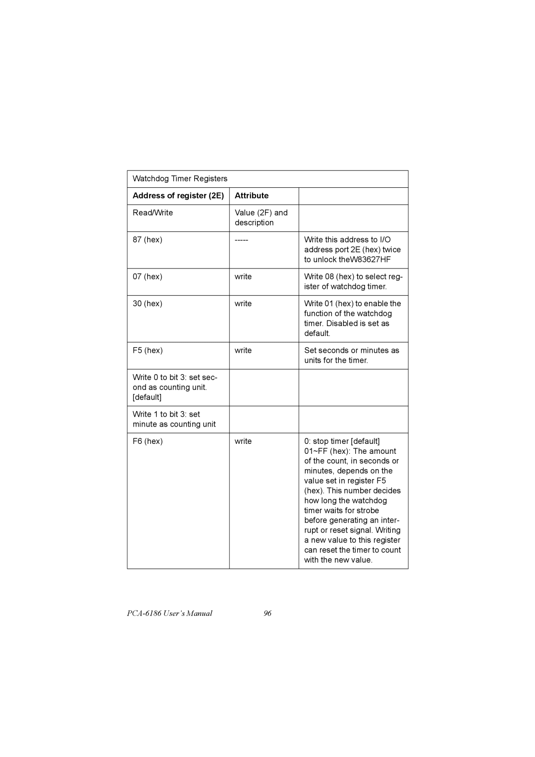 Advantech PCA-6186 user manual Address of register 2E Attribute 