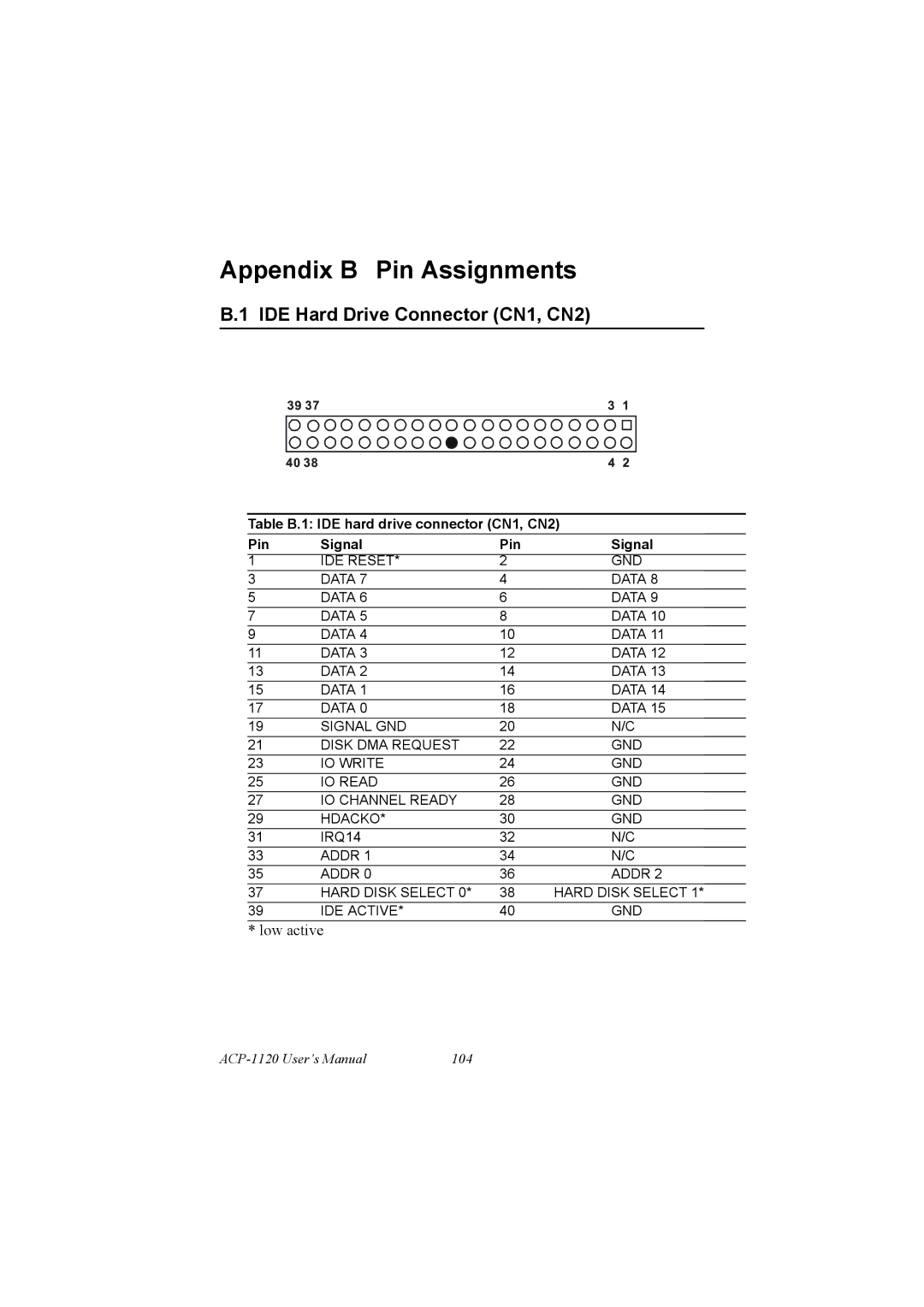 Advantech PCA-6186 user manual Appendix B Pin Assignments, IDE Hard Drive Connector CN1, CN2 