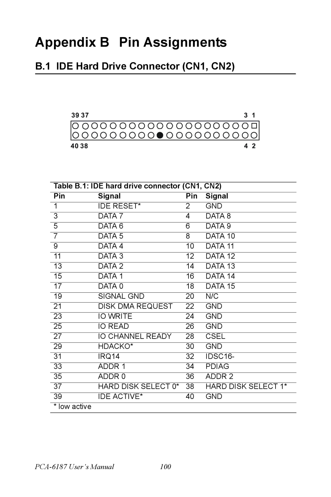 Advantech PCA-6187 user manual Appendix B Pin Assignments, IDE Hard Drive Connector CN1, CN2 