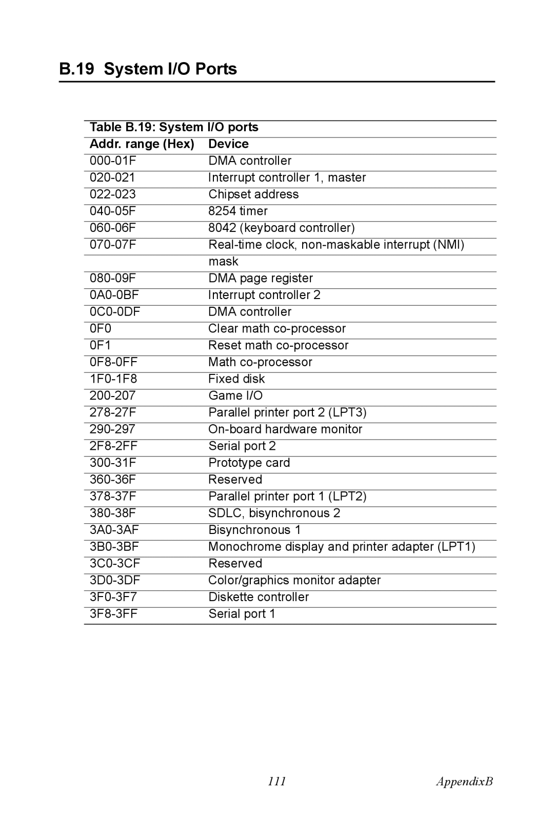 Advantech PCA-6187 user manual System I/O Ports, Table B.19 System I/O ports Addr. range Hex Device 