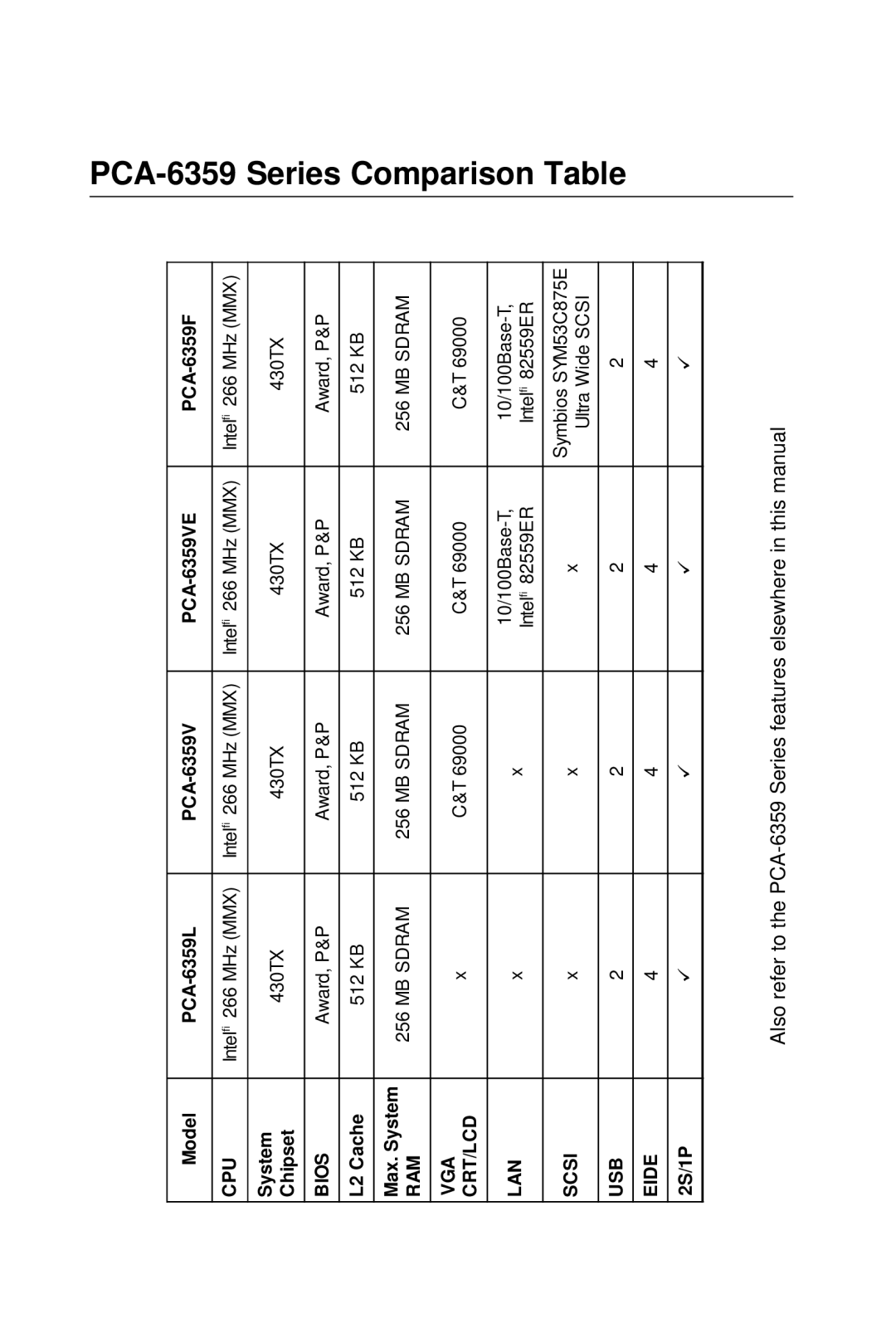 Advantech user manual PCA-6359 Series Comparison Table 