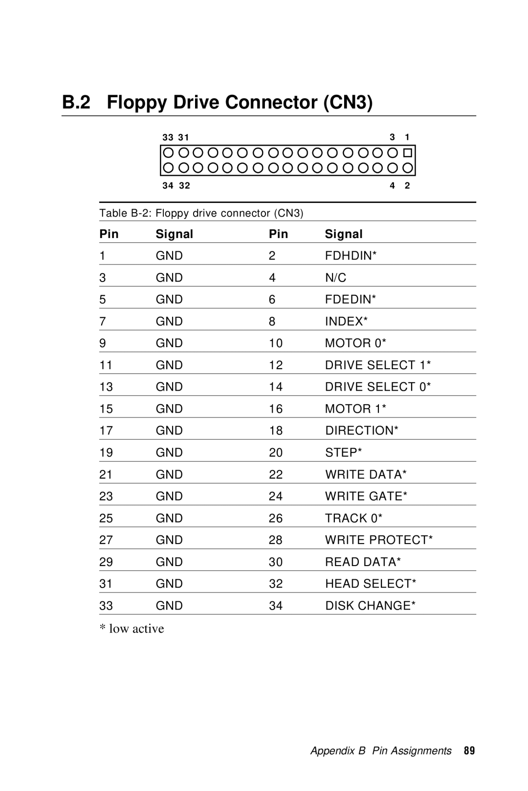 Advantech PCA-6359 user manual Table B-2 Floppy drive connector CN3 
