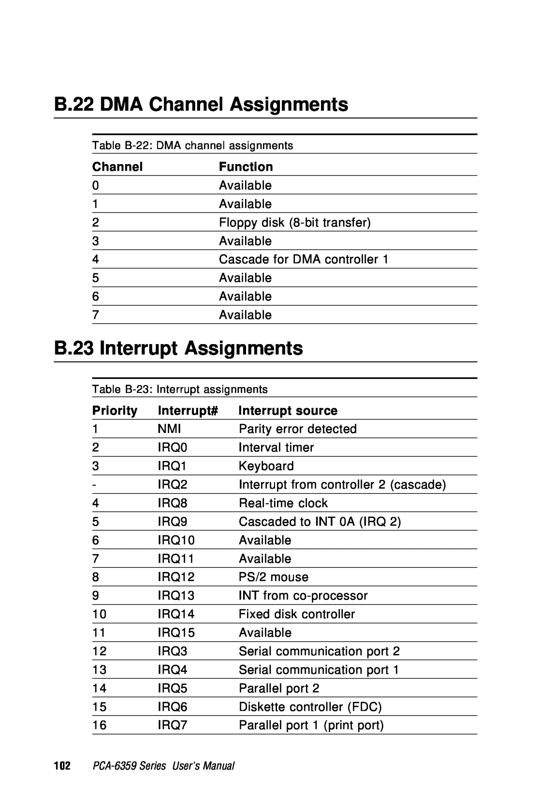 Advantech PCA-6359 user manual B.22 DMA Channel Assignments, B.23 Interrupt Assignments, Table B-22 DMA channel assignments 