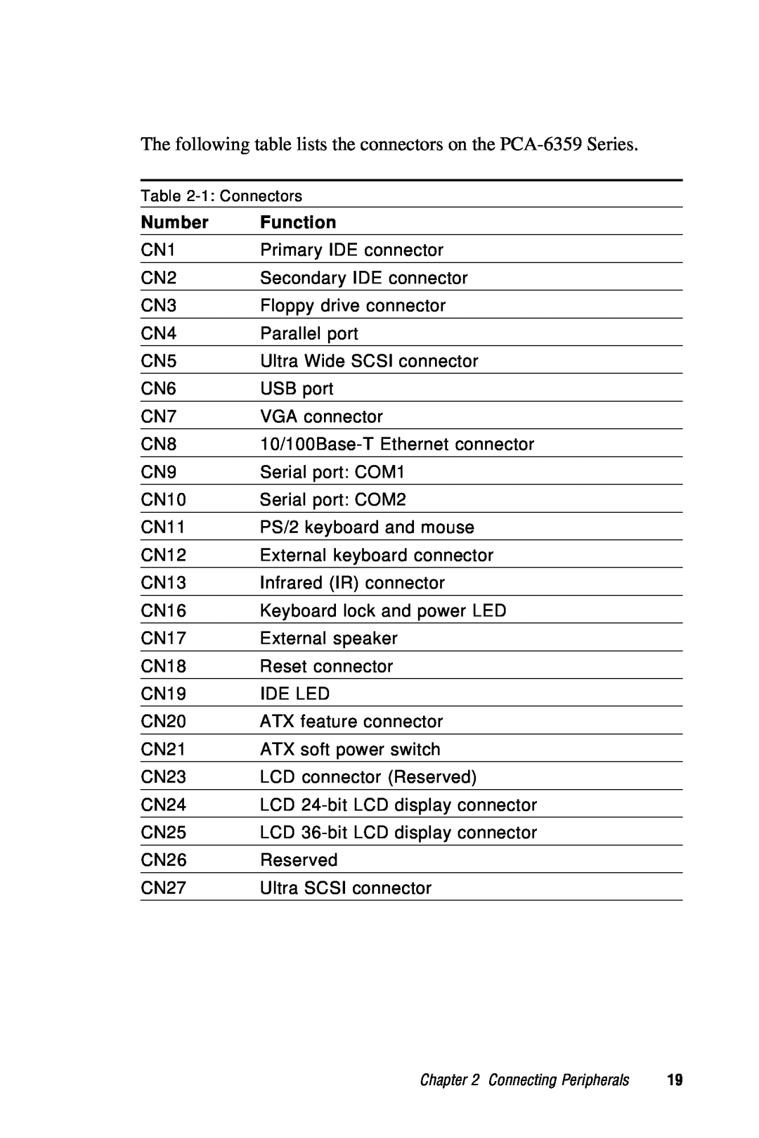 Advantech user manual The following table lists the connectors on the PCA-6359 Series 