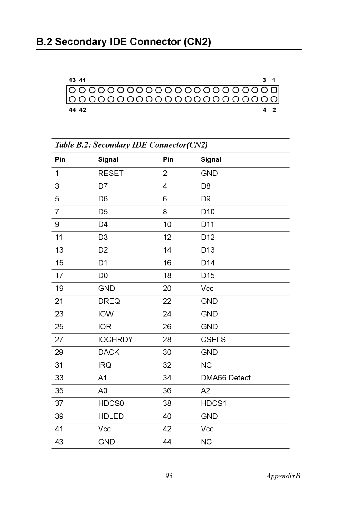 Advantech PCA-6774 user manual Secondary IDE Connector CN2, Table B.2 Secondary IDE ConnectorCN2 