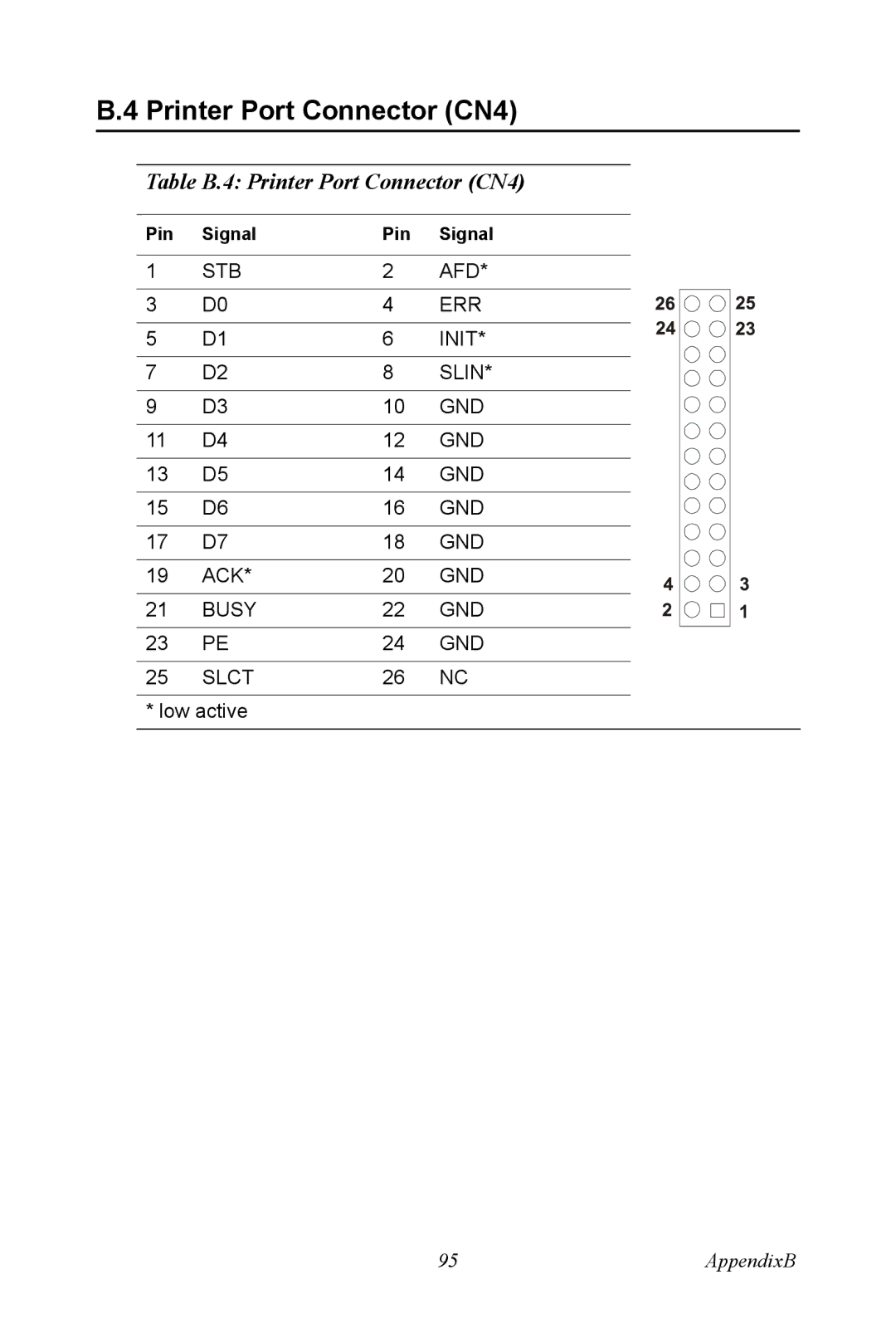 Advantech PCA-6774 user manual Table B.4 Printer Port Connector CN4 