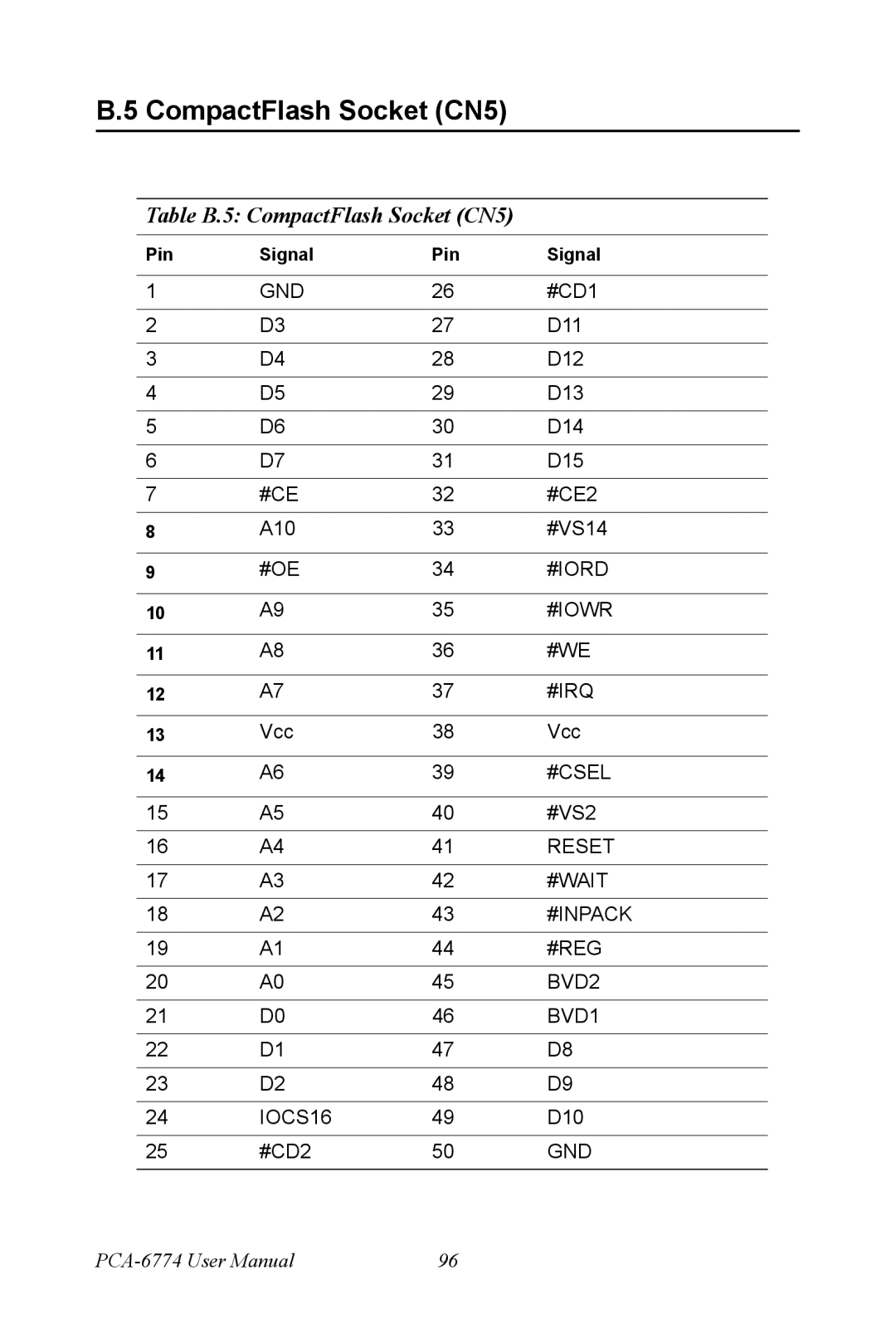 Advantech PCA-6774 user manual Table B.5 CompactFlash Socket CN5 