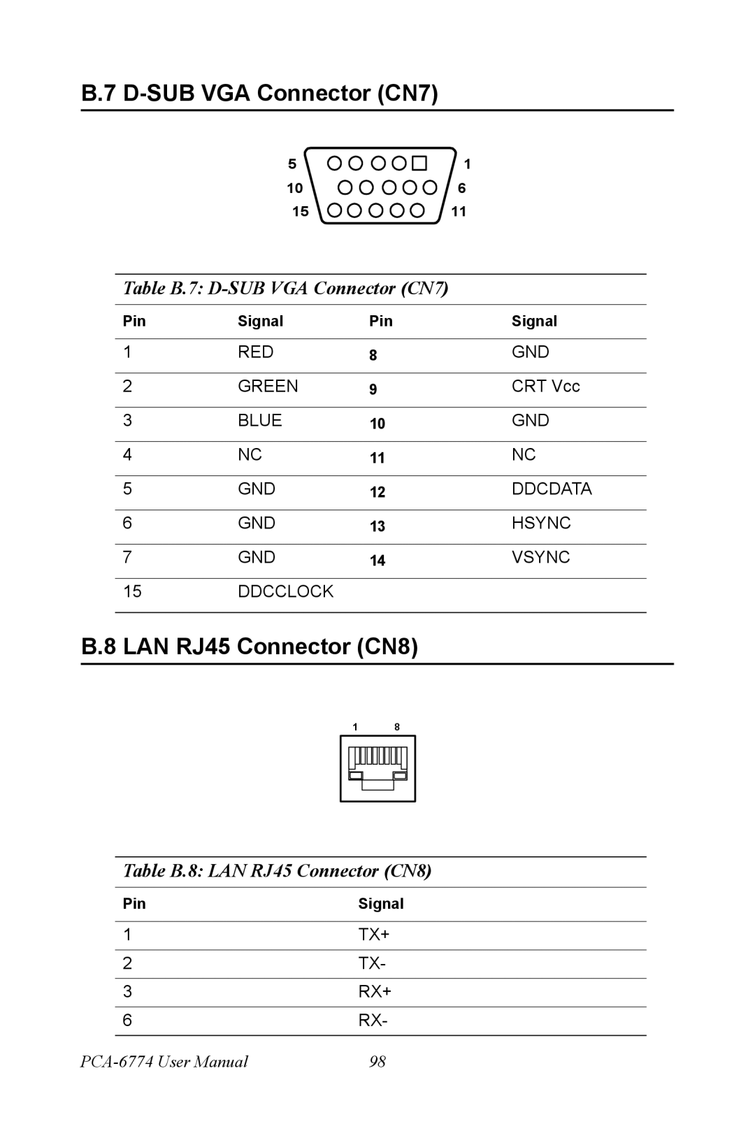 Advantech PCA-6774 user manual Table B.7 D-SUB VGA Connector CN7, Table B.8 LAN RJ45 Connector CN8 