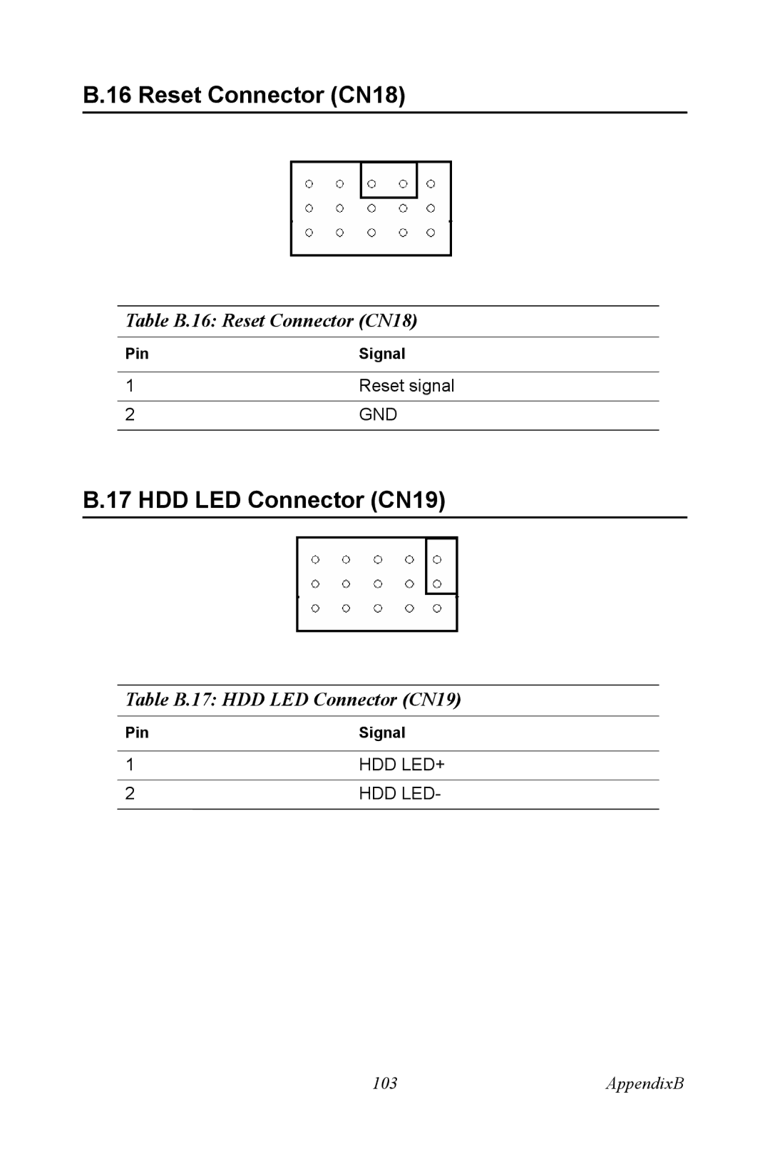 Advantech PCA-6774 user manual Table B.16 Reset Connector CN18, Table B.17 HDD LED Connector CN19 