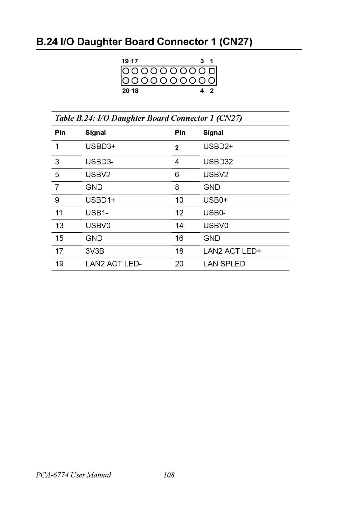 Advantech PCA-6774 user manual Table B.24 I/O Daughter Board Connector 1 CN27 
