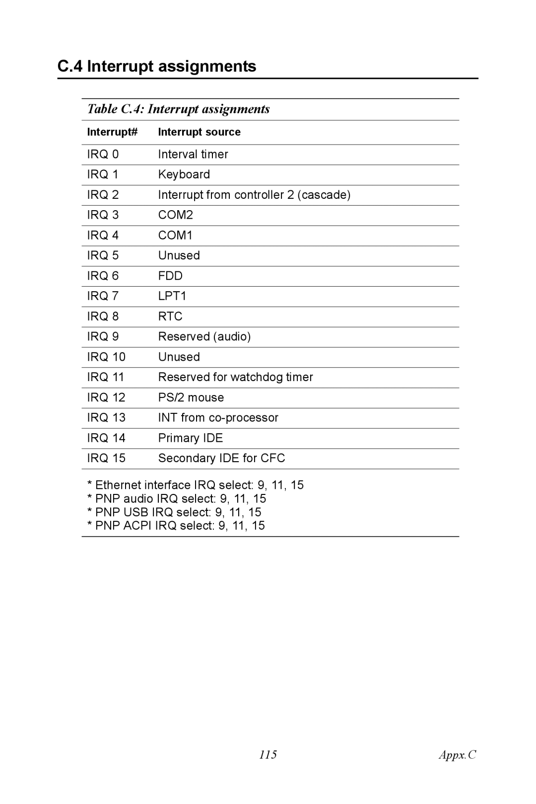 Advantech PCA-6774 user manual Table C.4 Interrupt assignments 