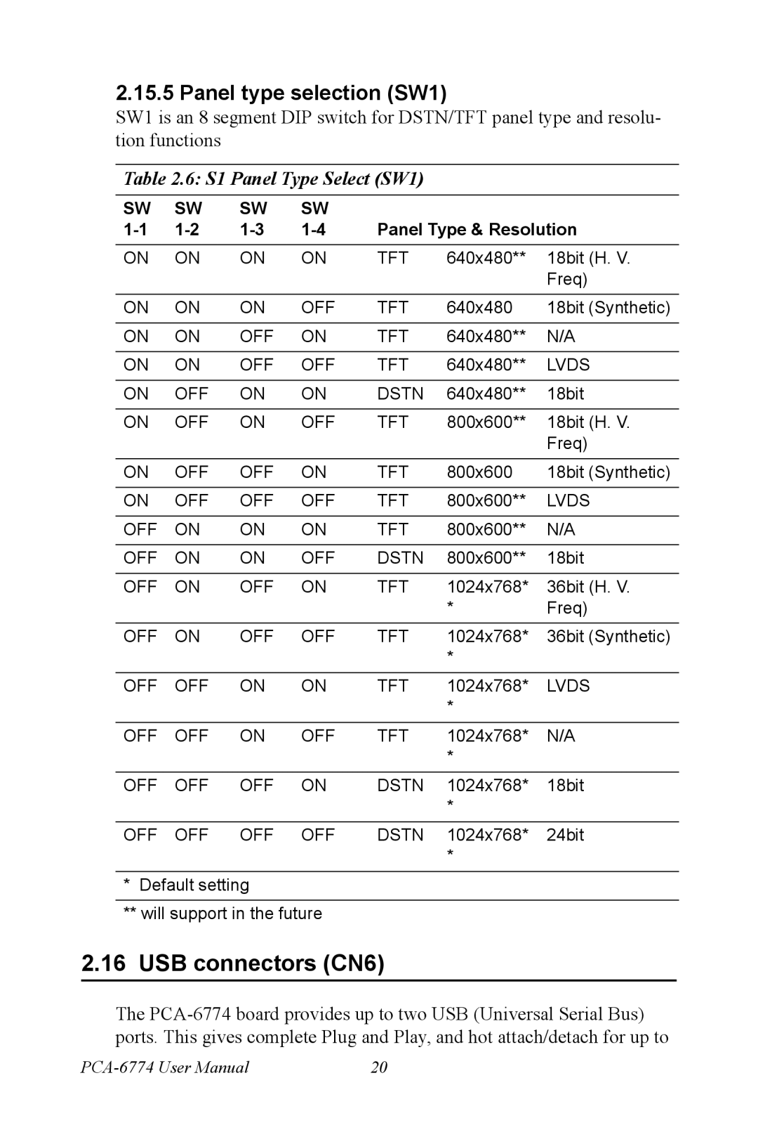 Advantech PCA-6774 user manual USB connectors CN6, Panel type selection SW1, S1 Panel Type Select SW1 