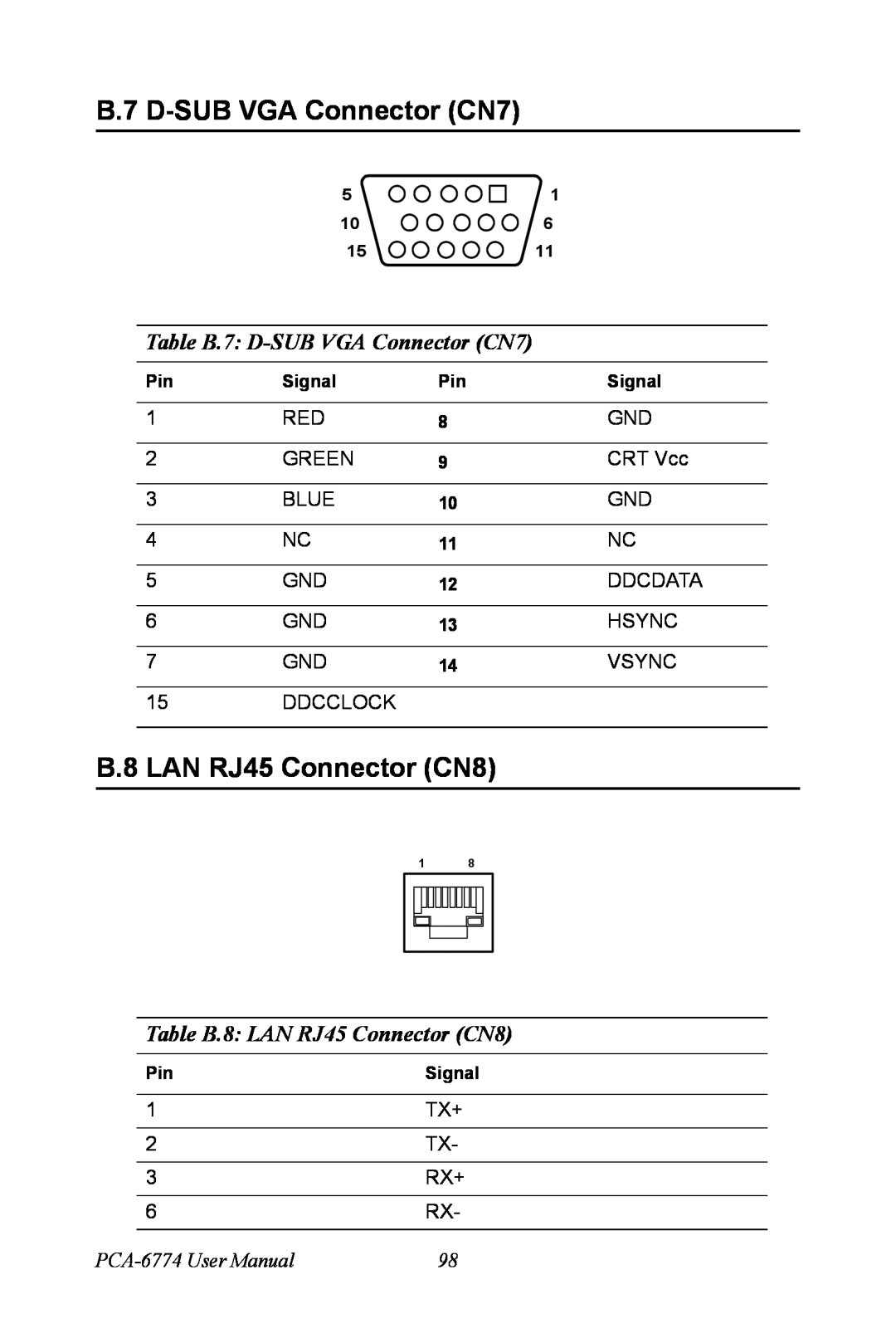 Advantech user manual Table B.7 D-SUB VGA Connector CN7, Table B.8 LAN RJ45 Connector CN8, PCA-6774 User Manual 