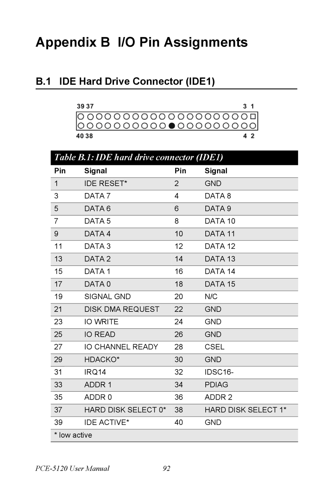 Advantech PCE-5120 user manual IDE Hard Drive Connector IDE1, Pin Signal 