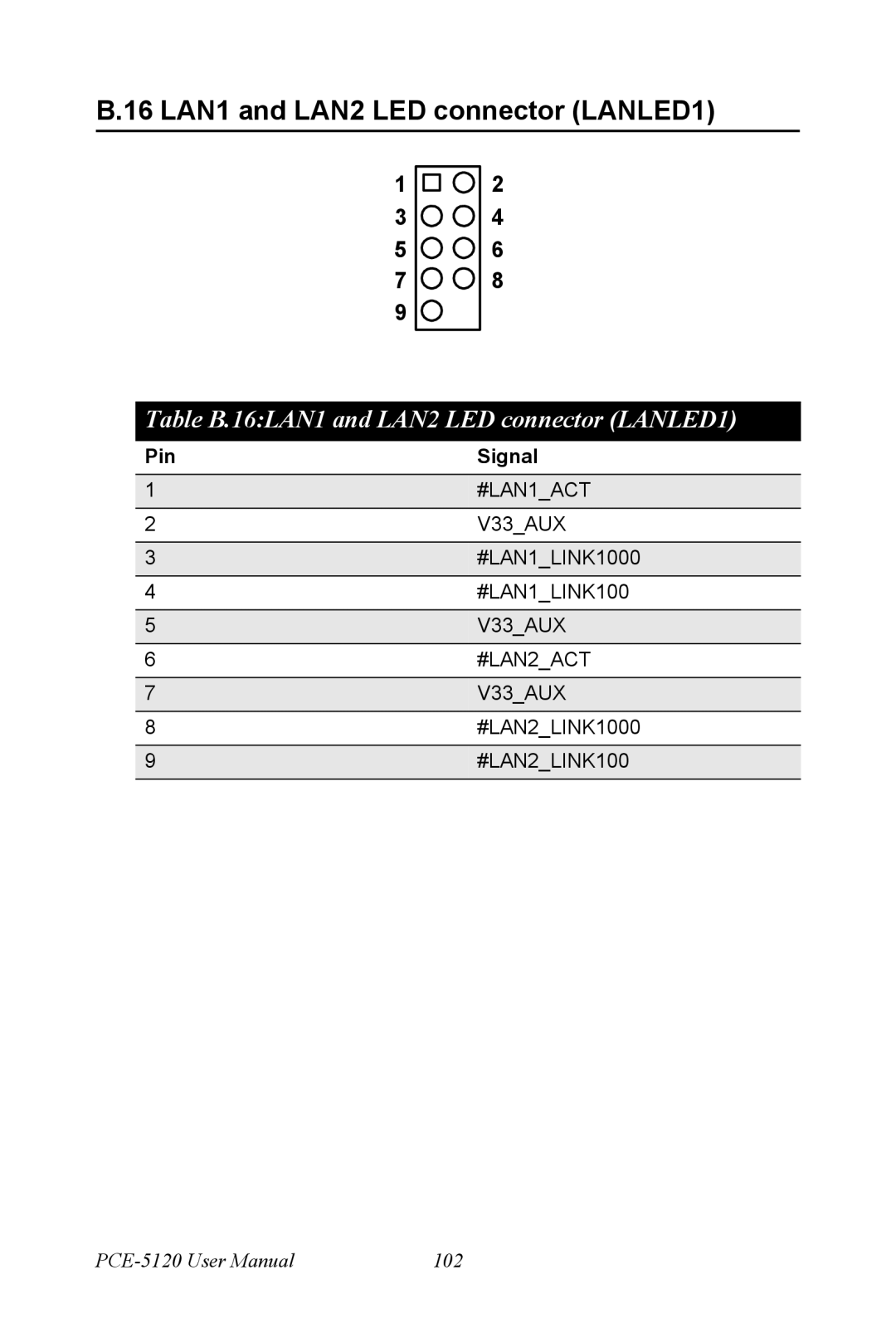 Advantech PCE-5120 user manual 16 LAN1 and LAN2 LED connector LANLED1, Table B.16LAN1 and LAN2 LED connector LANLED1 