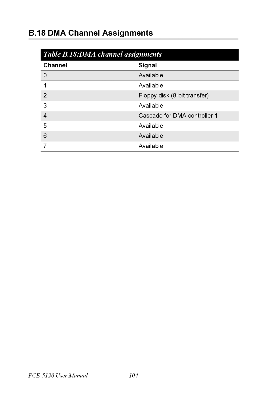 Advantech PCE-5120 user manual DMA Channel Assignments, Channel Signal 