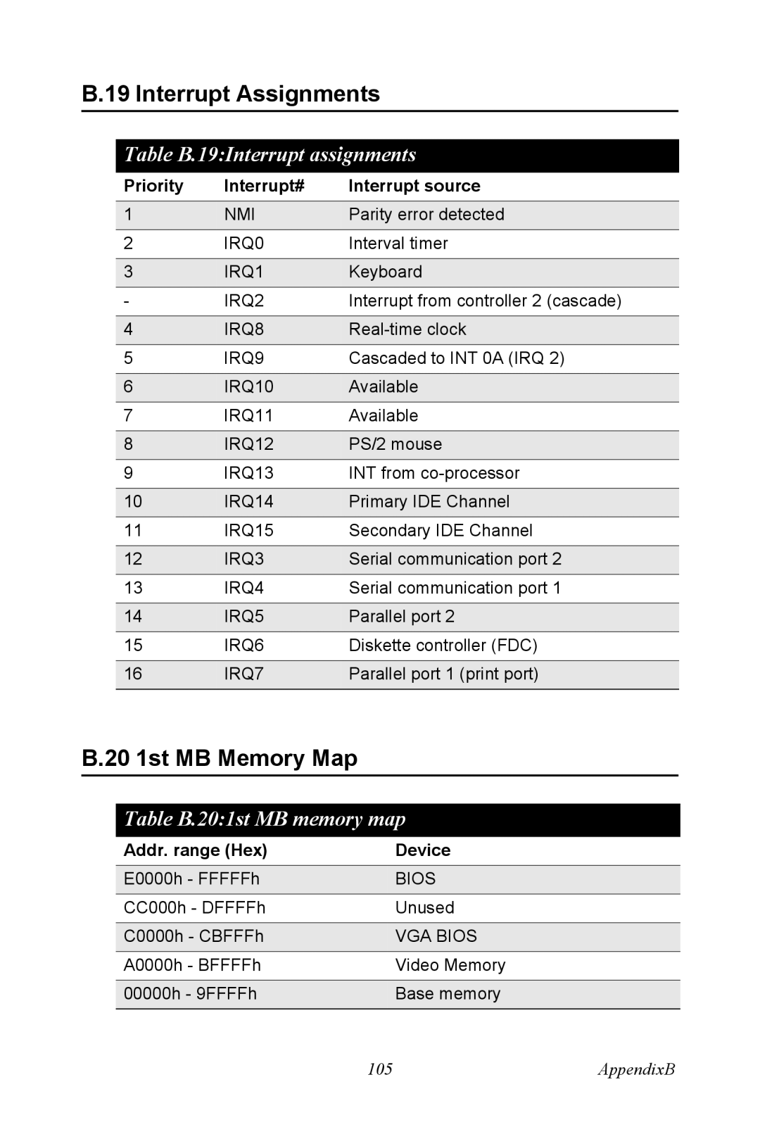 Advantech PCE-5120 user manual Interrupt Assignments, 20 1st MB Memory Map, Priority Interrupt# Interrupt source 