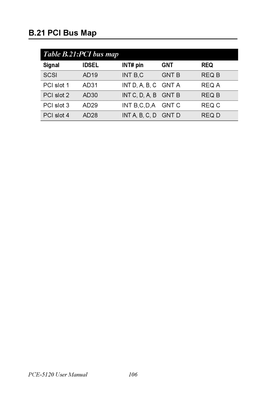 Advantech PCE-5120 user manual PCI Bus Map, INT# pin 