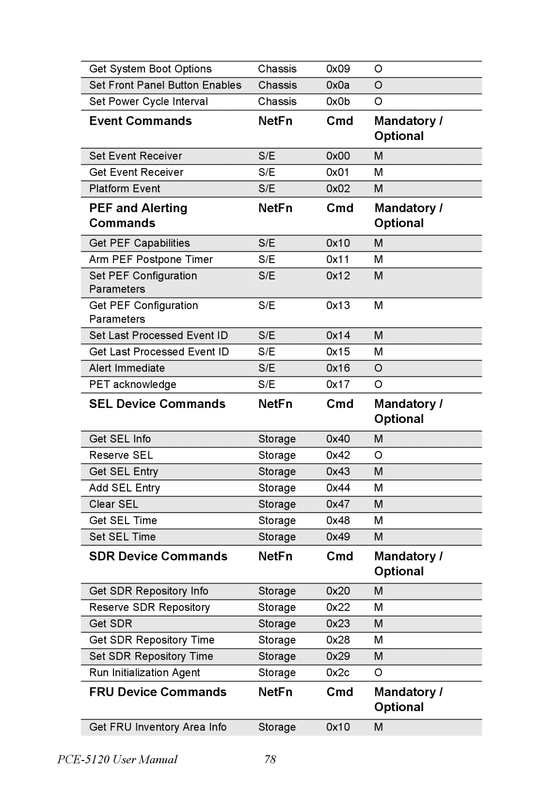 Advantech PCE-5120 Event Commands NetFn Cmd Mandatory Optional, PEF and Alerting NetFn Cmd Mandatory Commands Optional 