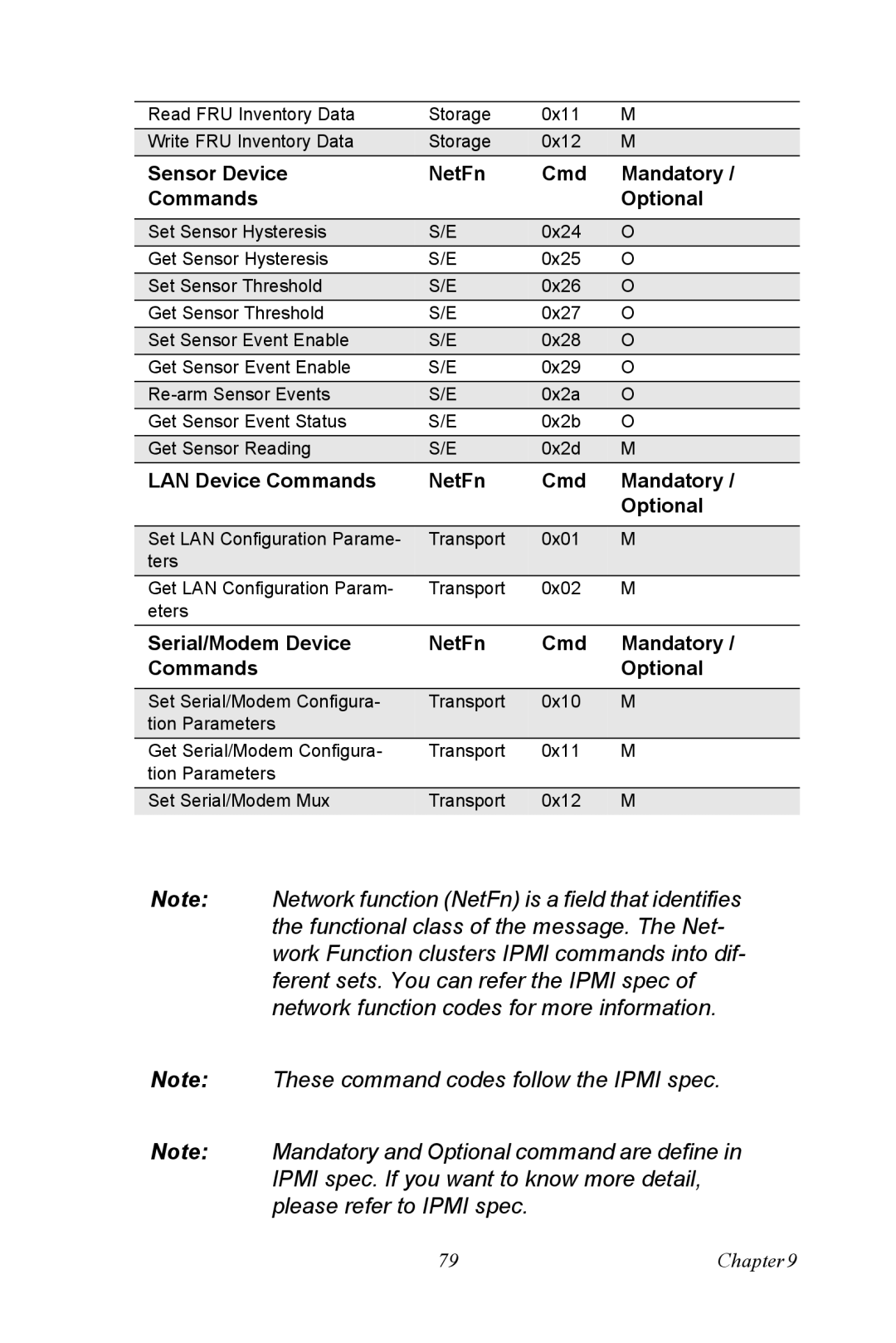 Advantech PCE-5120 Sensor Device NetFn Cmd Mandatory Commands Optional, LAN Device Commands NetFn Cmd Mandatory Optional 