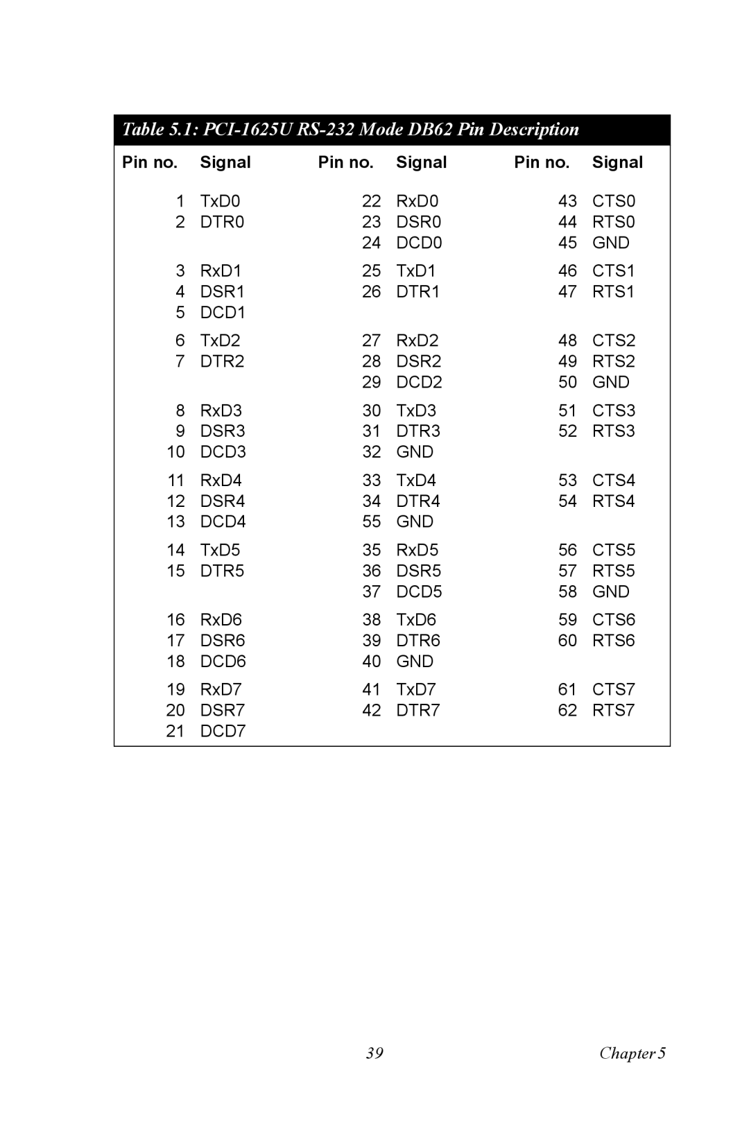 Advantech user manual PCI-1625U RS-232 Mode DB62 Pin Description 