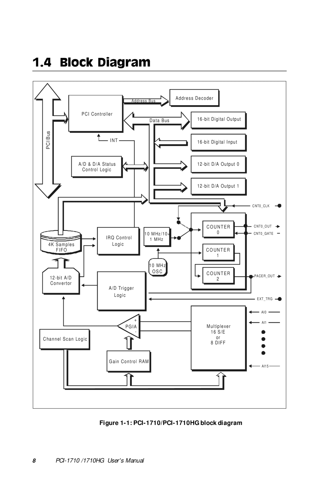 Advantech PCI-1710 user manual Block Diagram, Pci 