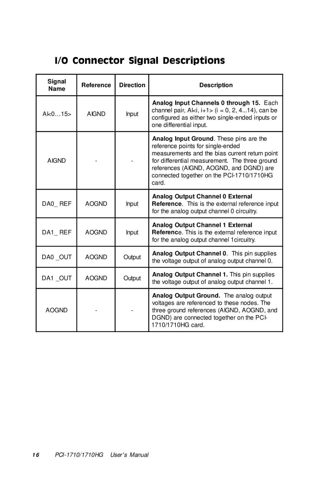 Advantech PCI-1710 user manual Connector Signal Descriptions, Input 