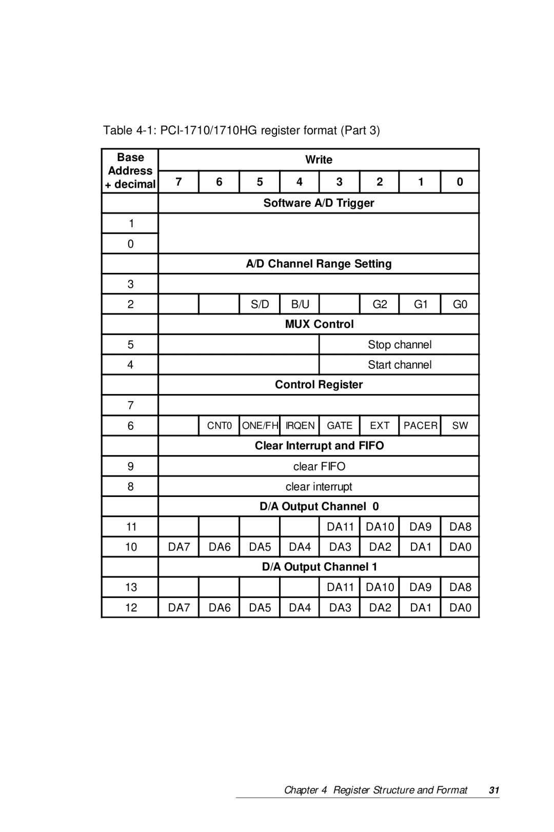 Advantech PCI-1710 user manual Base Write 