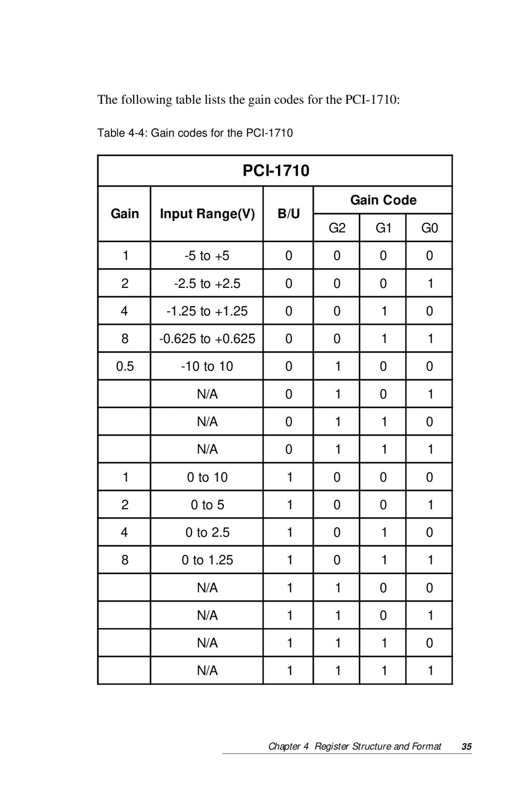 Advantech PCI-1710 user manual 