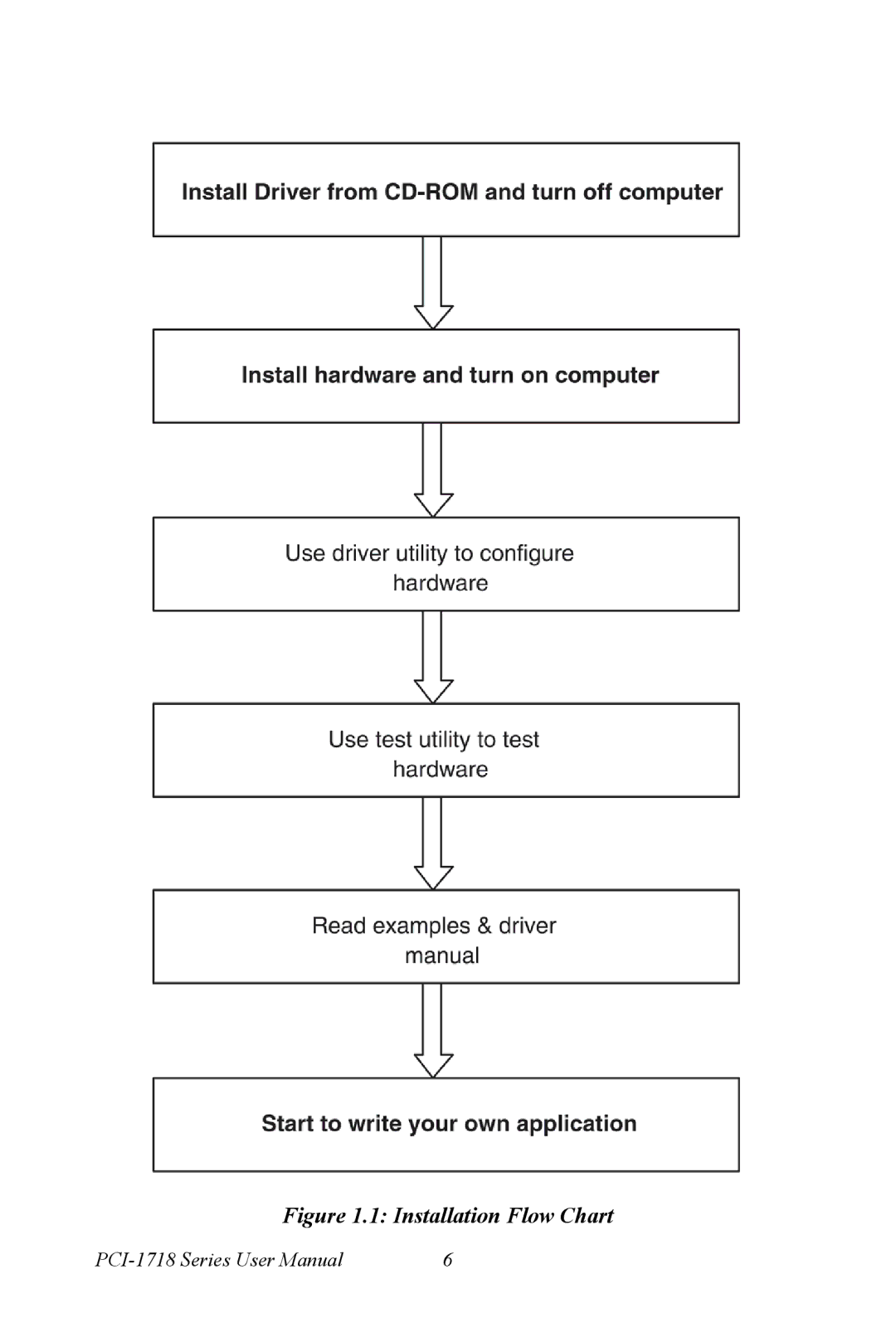 Advantech PCI-1718 Series user manual Installation Flow Chart 