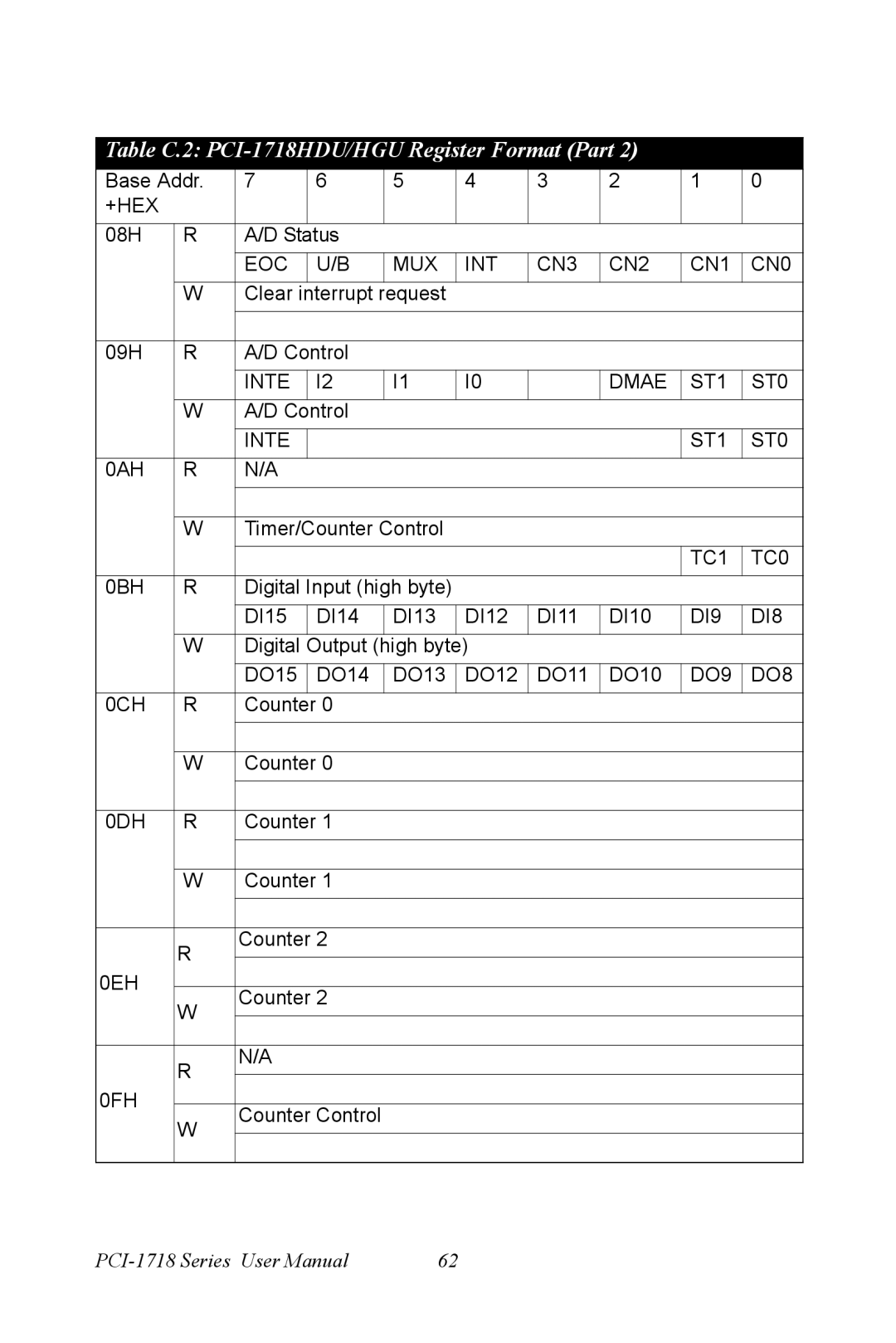 Advantech PCI-1718 Series user manual Table C.2 PCI-1718HDU/HGU Register Format Part 