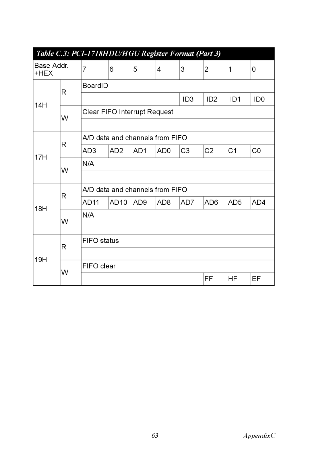 Advantech PCI-1718 Series user manual Table C.3 PCI-1718HDU/HGU Register Format Part 