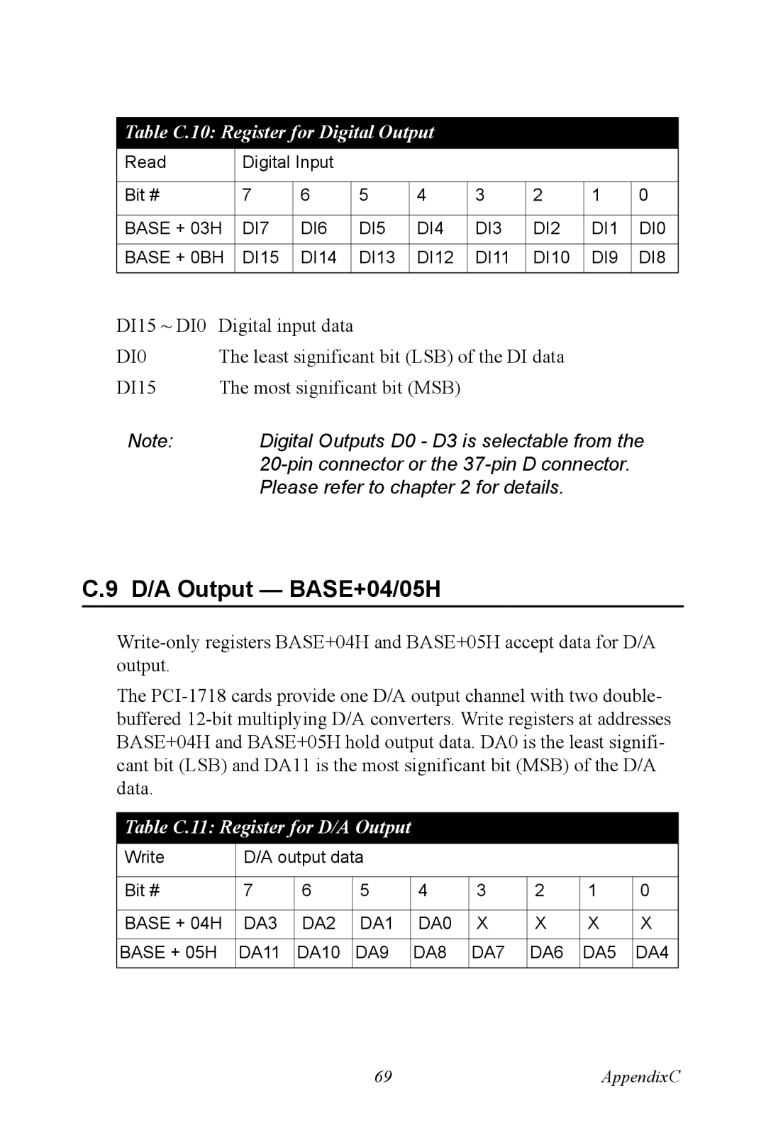 Advantech PCI-1718 Series user manual D/A Output BASE+04/05H, Table C.10 Register for Digital Output 