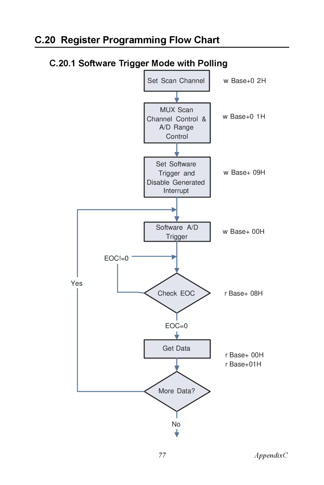 Advantech PCI-1718 Series user manual Register Programming Flow Chart, Software Trigger Mode with Polling 