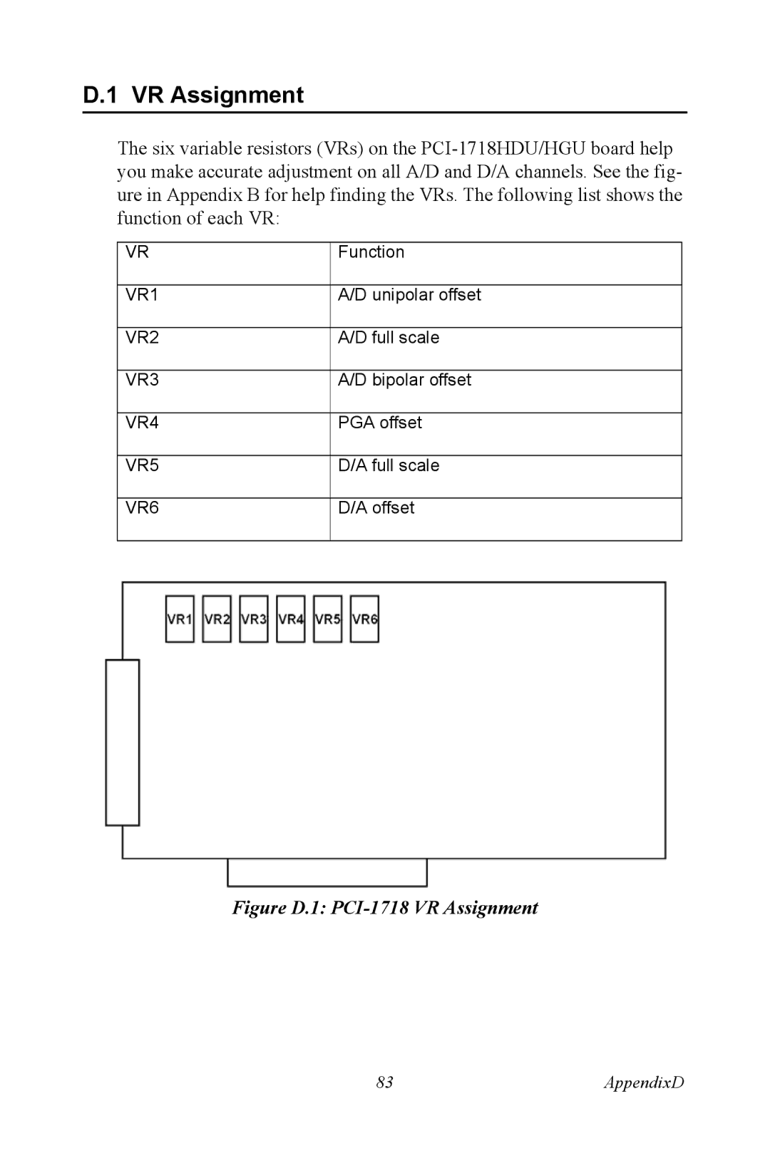 Advantech PCI-1718 Series user manual Figure D.1 PCI-1718 VR Assignment 