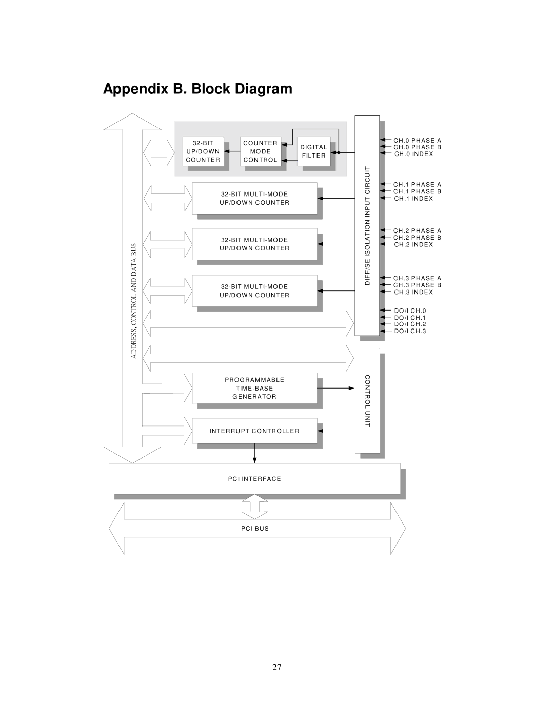 Advantech PCI-1784 specifications Appendix B. Block Diagram, ADDRESS, Control and Data BUS 