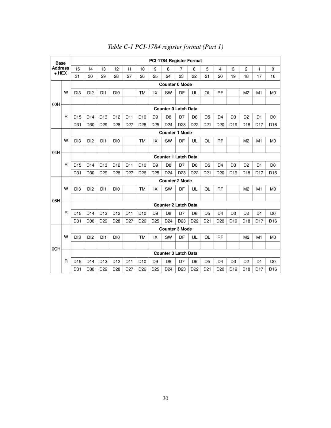 Advantech specifications Table C-1 PCI-1784 register format Part, + Hex 