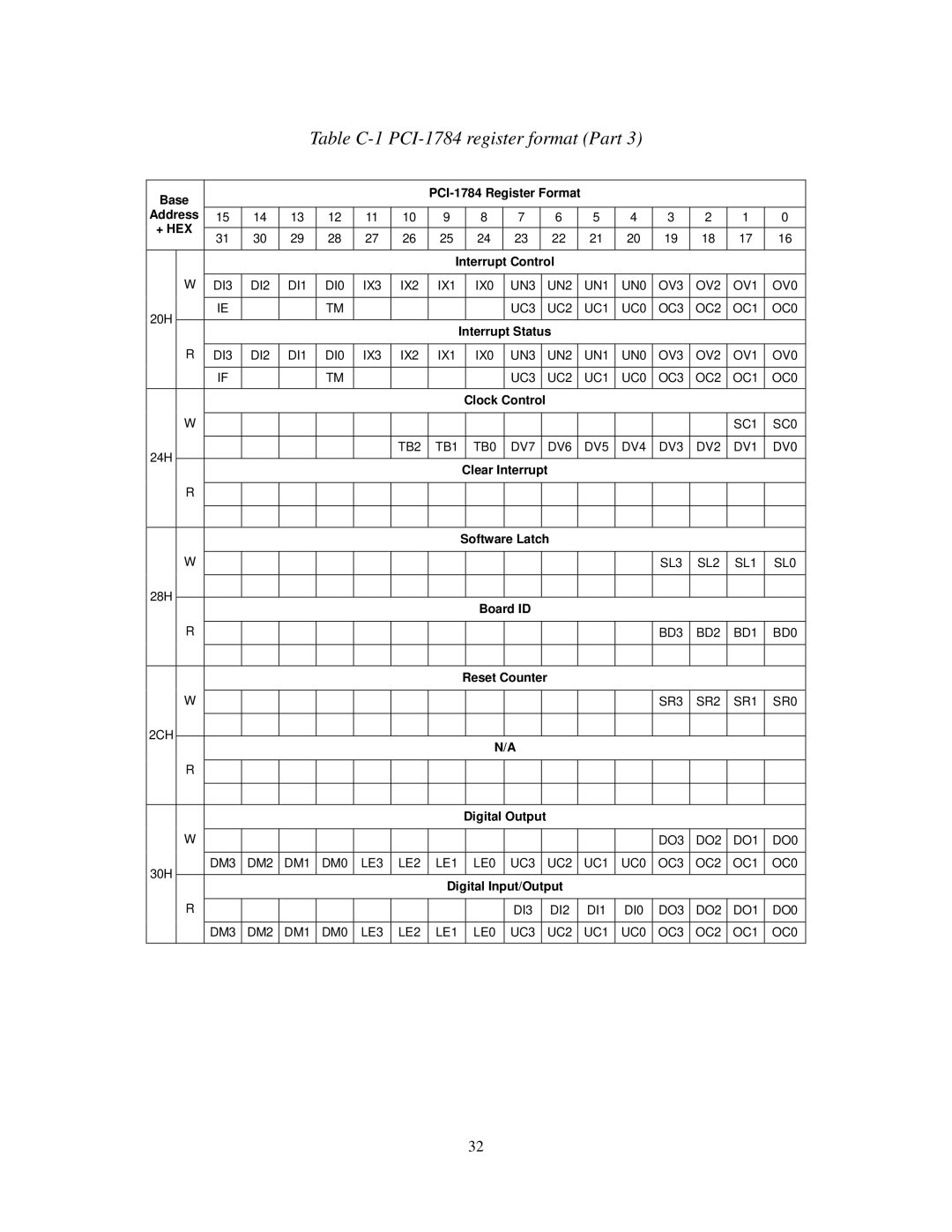 Advantech PCI-1784 specifications Clock Control 