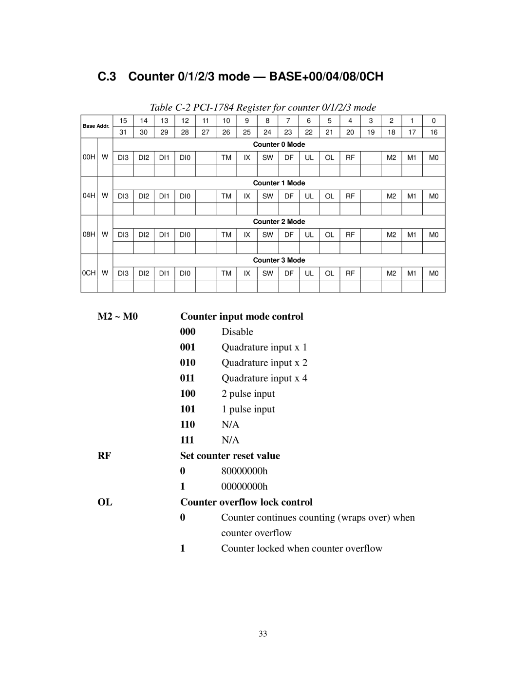 Advantech specifications Counter 0/1/2/3 mode BASE+00/04/08/0CH, Table C-2 PCI-1784 Register for counter 0/1/2/3 mode 