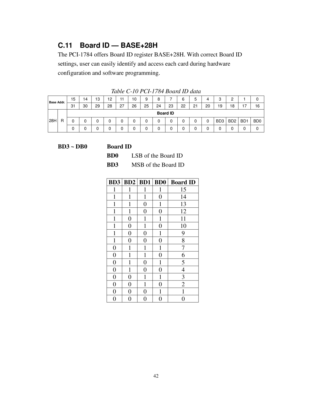 Advantech specifications Board ID BASE+28H, Table C-10 PCI-1784 Board ID data 