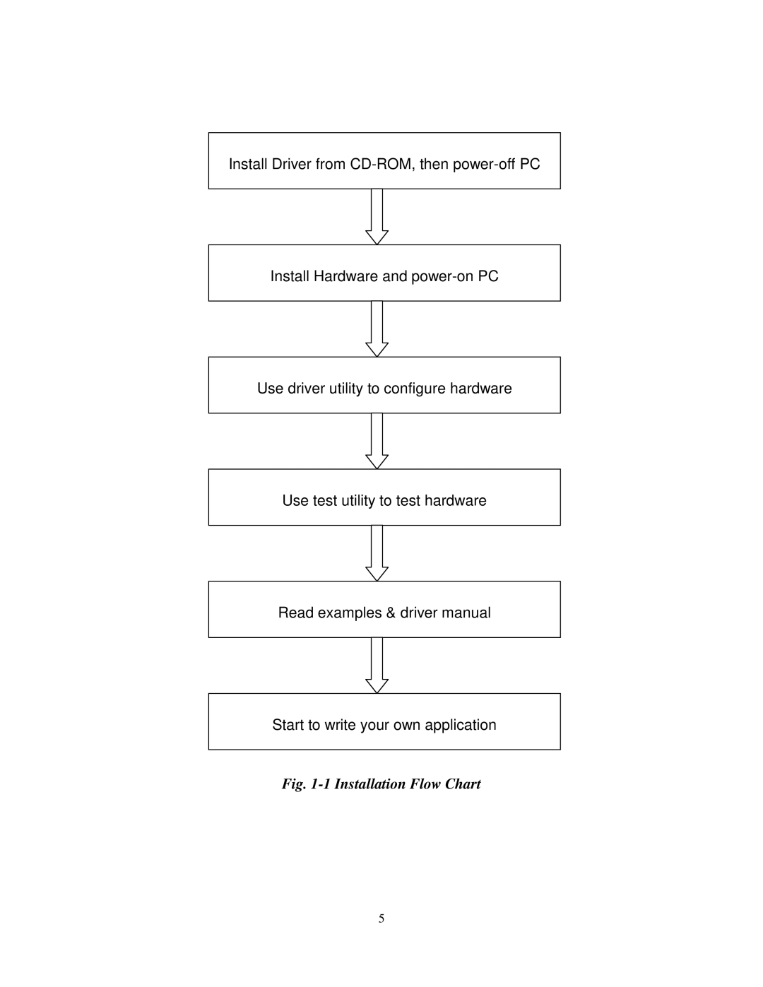 Advantech PCI-1784 specifications Installation Flow Chart 