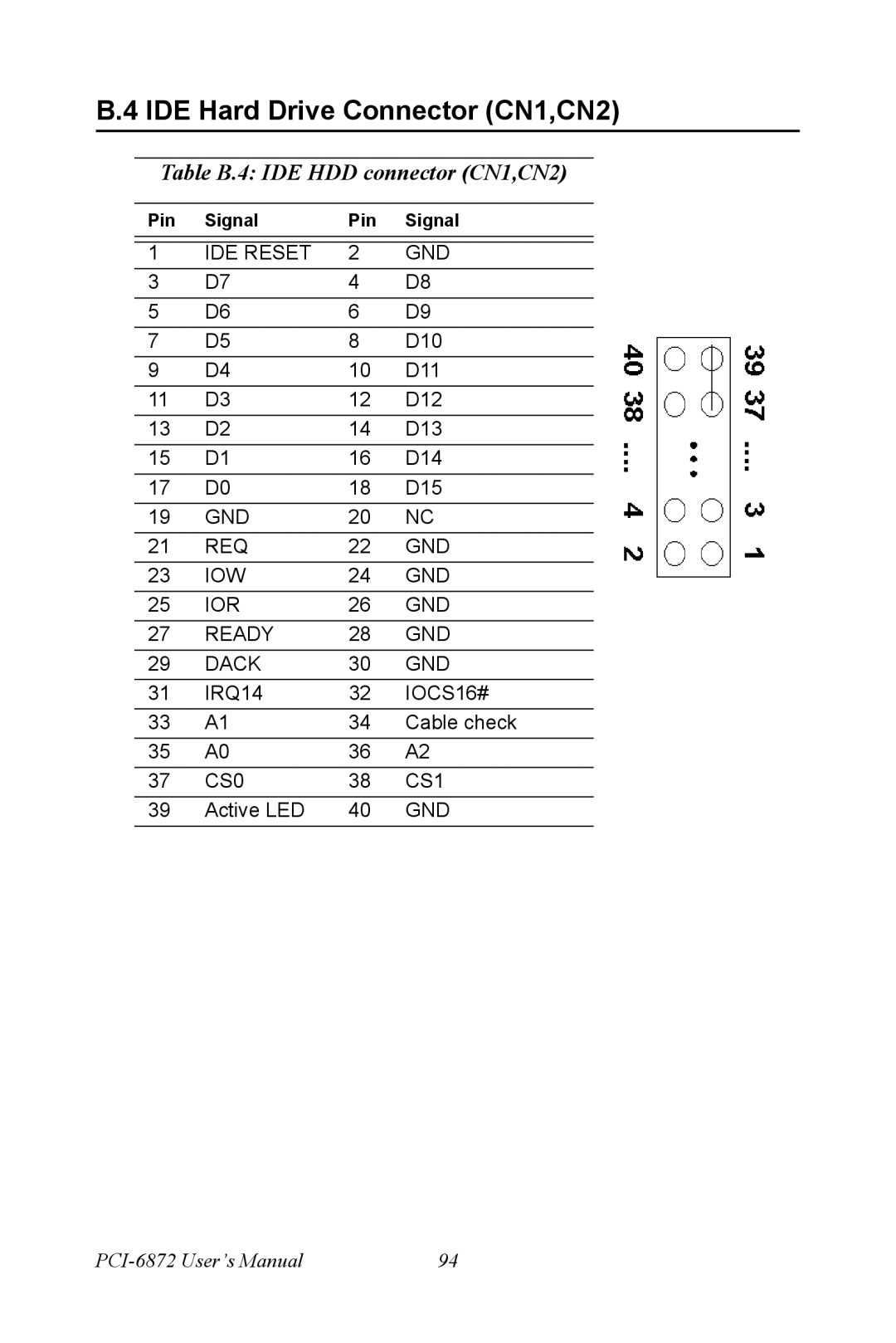 Advantech PCI-6872 user manual IDE Hard Drive Connector CN1,CN2, Table B.4 IDE HDD connector CN1,CN2 