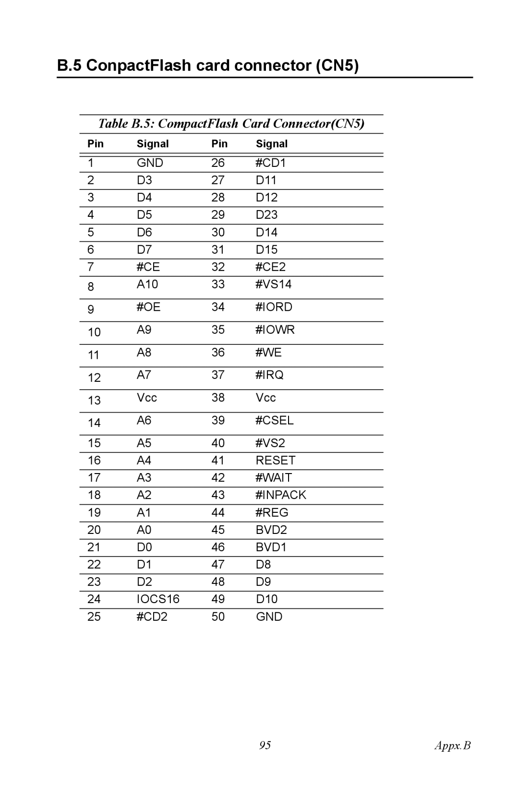 Advantech PCI-6872 user manual ConpactFlash card connector CN5, Table B.5 CompactFlash Card ConnectorCN5 