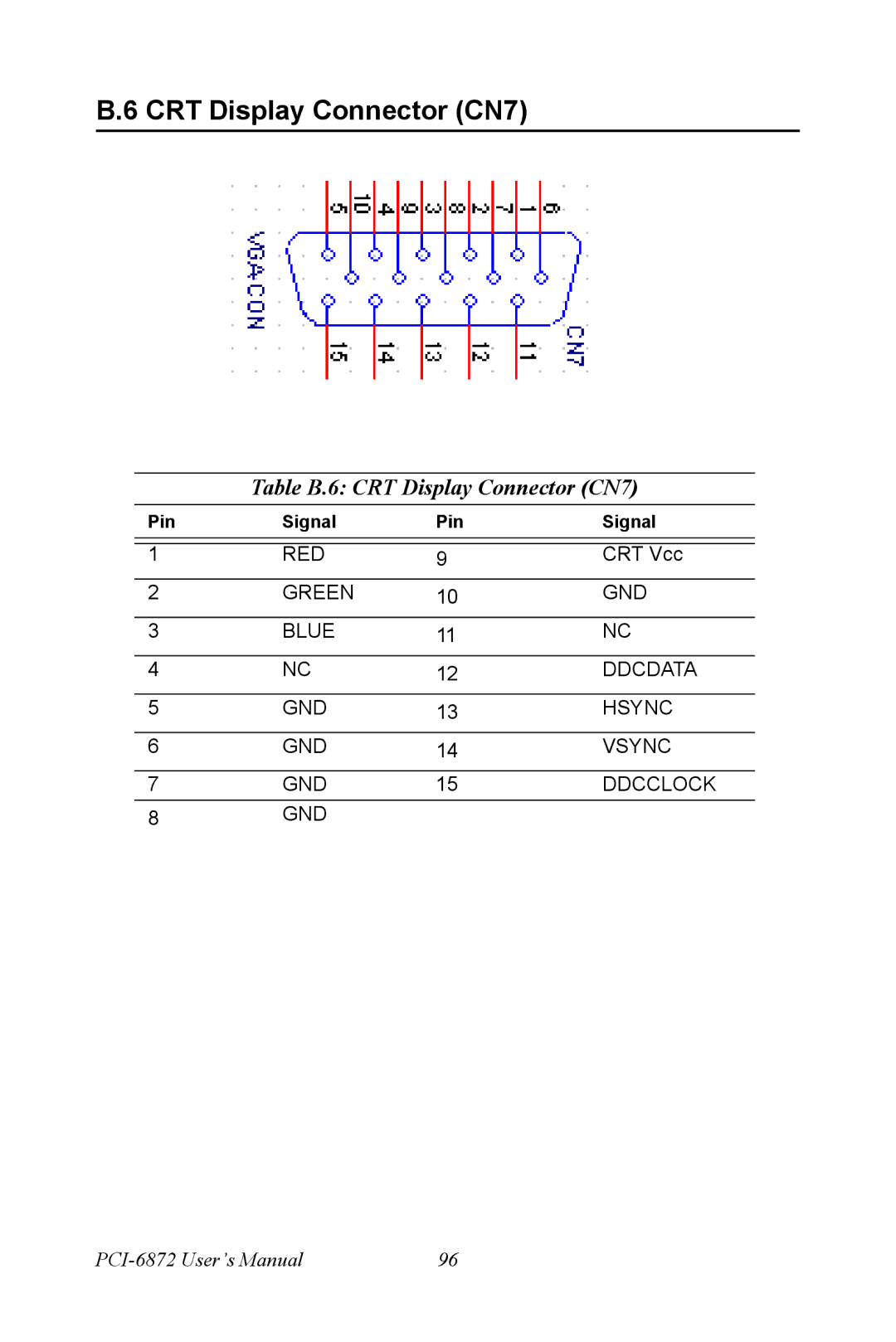 Advantech PCI-6872 user manual Table B.6 CRT Display Connector CN7 